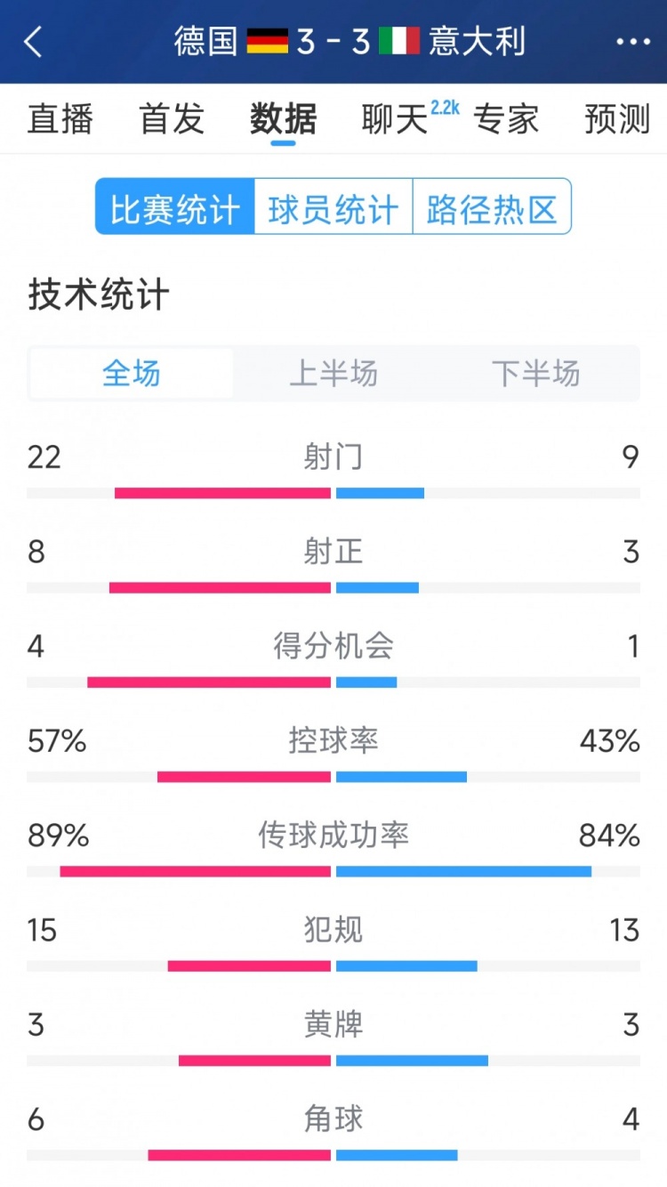 進(jìn)球大戰(zhàn)！德國3-3意大利全場數(shù)據(jù)：射門22-9，射正8-3