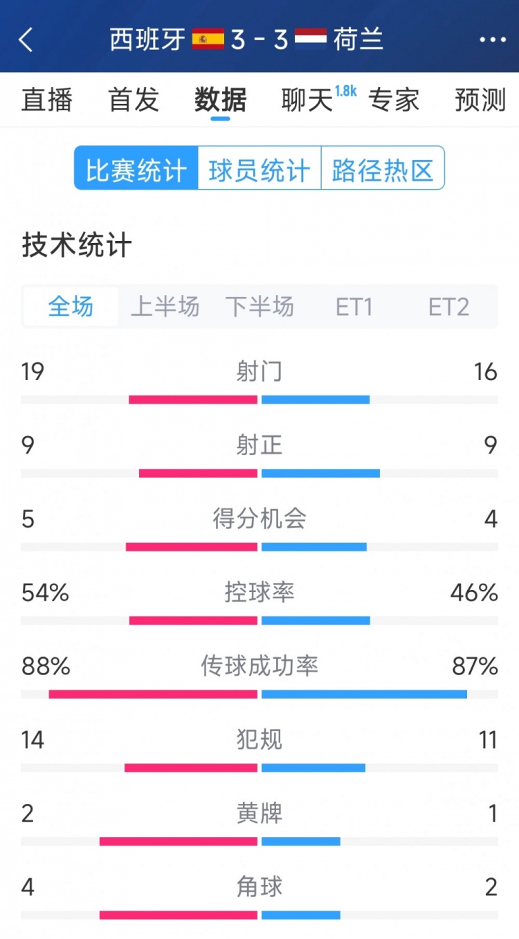 勢均力敵，西班牙3-3荷蘭120分鐘數(shù)據(jù)：射門19-16，射正9-9