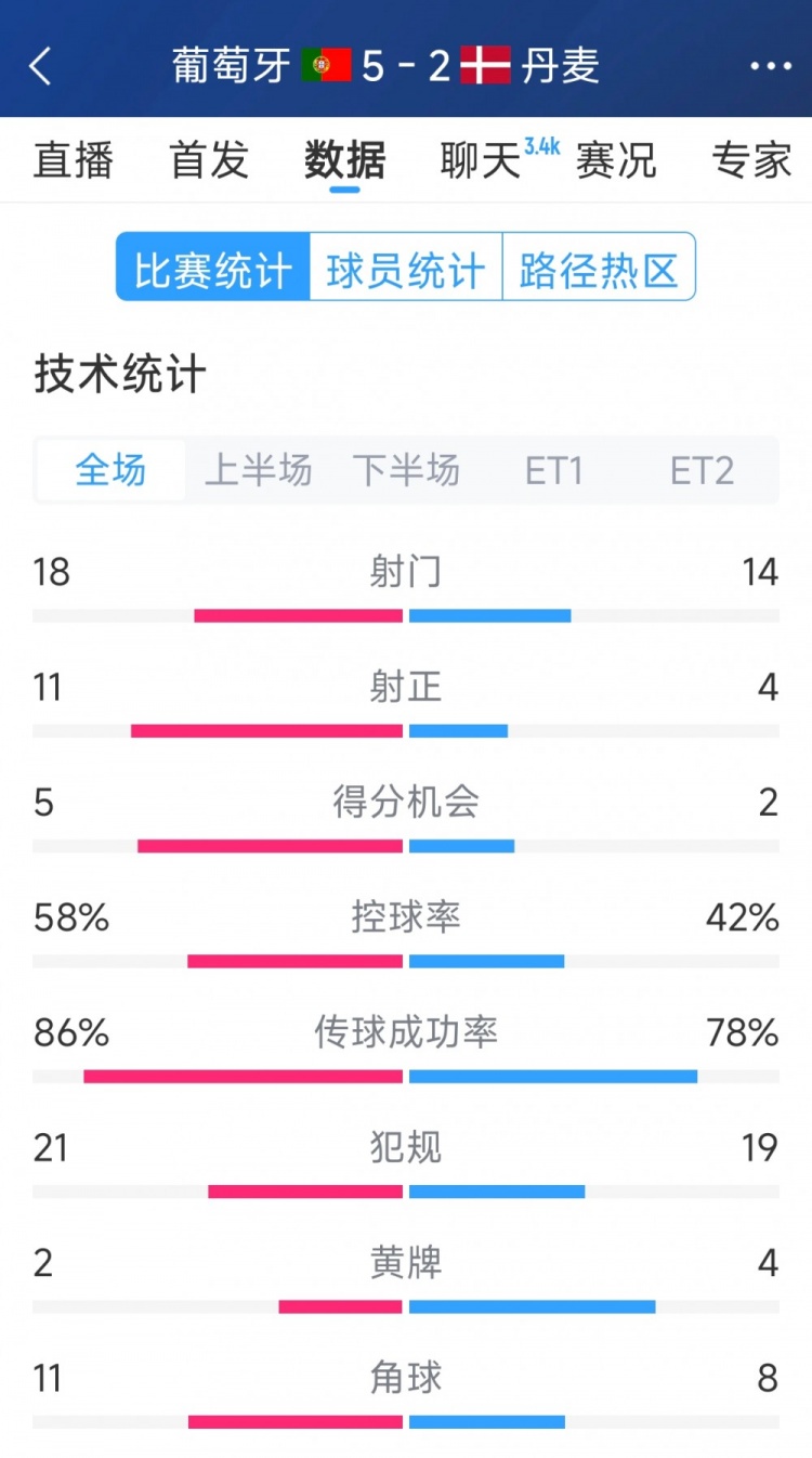 葡萄牙5-2丹麥120分鐘數(shù)據(jù)：射門(mén)18-14，射正11-4