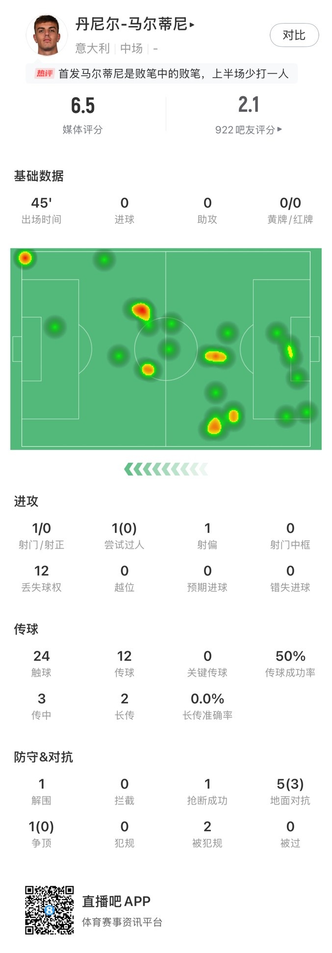 丹尼爾-馬爾蒂尼本場數(shù)據(jù)：24次觸球12次丟失球權，獲評6.5分