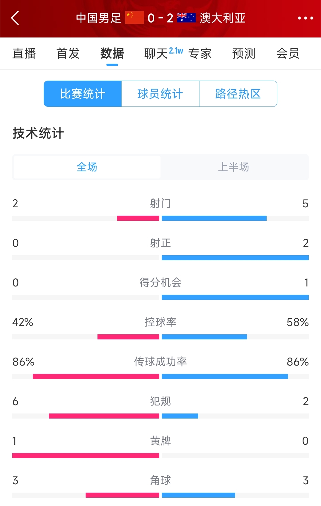 2次致命失誤！國足0-2澳大利亞半場(chǎng)數(shù)據(jù)：射門2-5，射正0-2