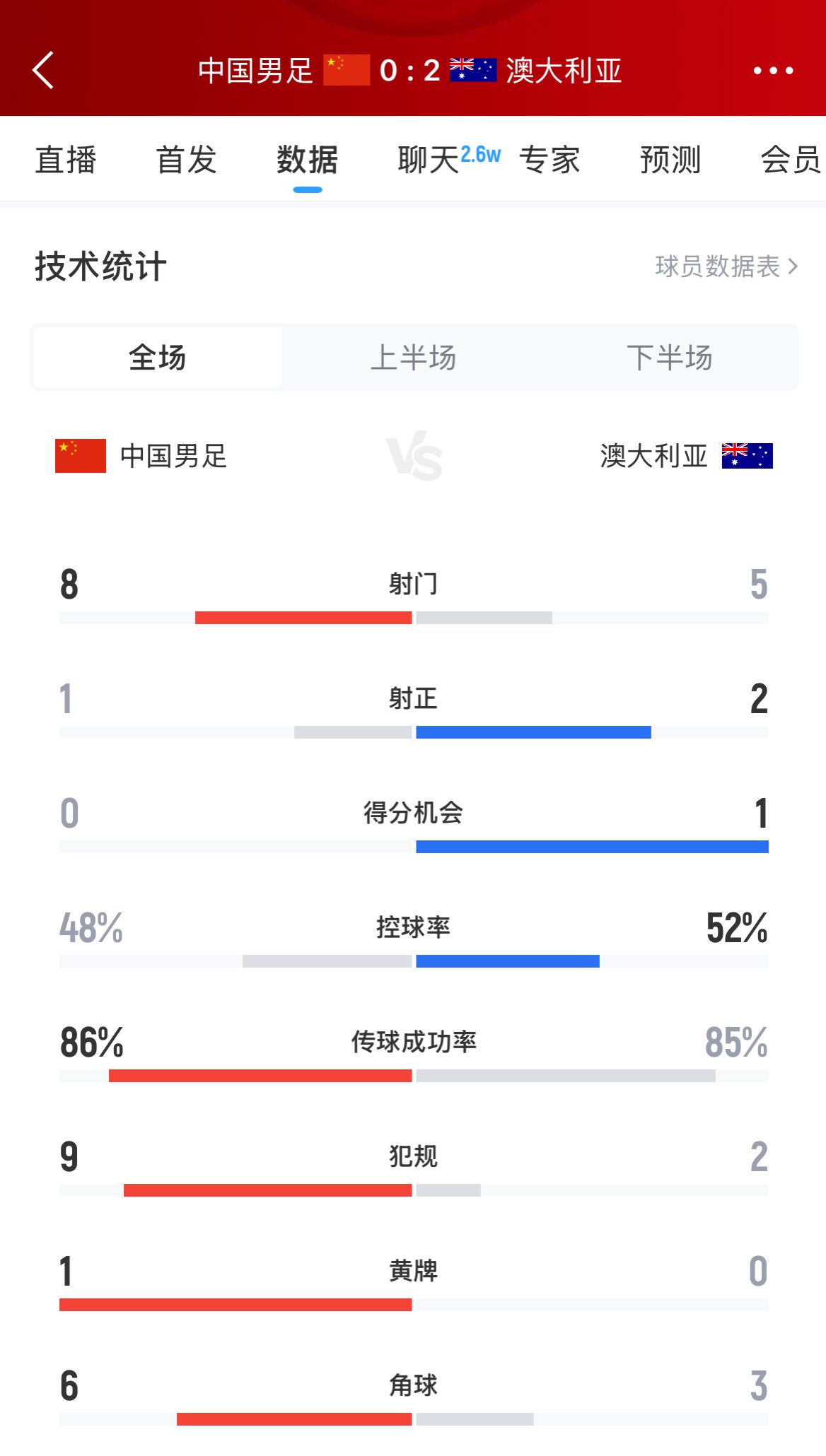 加油！國足下半場(chǎng)進(jìn)攻起勢(shì)，連續(xù)6腳攻門射門數(shù)8-5實(shí)現(xiàn)反超