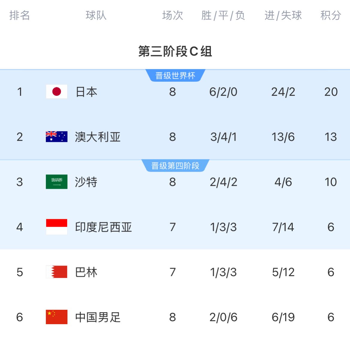 積分榜：國足8輪戰(zhàn)罷仍6分墊底&徹底無緣前二，印尼&巴林稍后出戰(zhàn)