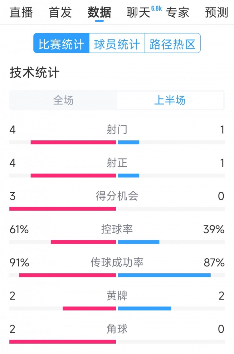雙方5次射門進(jìn)4球，阿根廷vs巴西半場(chǎng)數(shù)據(jù)：射門4-1，得分機(jī)會(huì)3-0