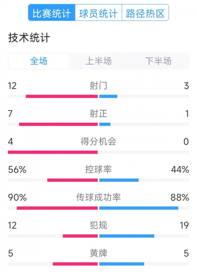 阿根廷4-1巴西全場(chǎng)數(shù)據(jù)：射門12-3，射正7-1，得分機(jī)會(huì)4-0