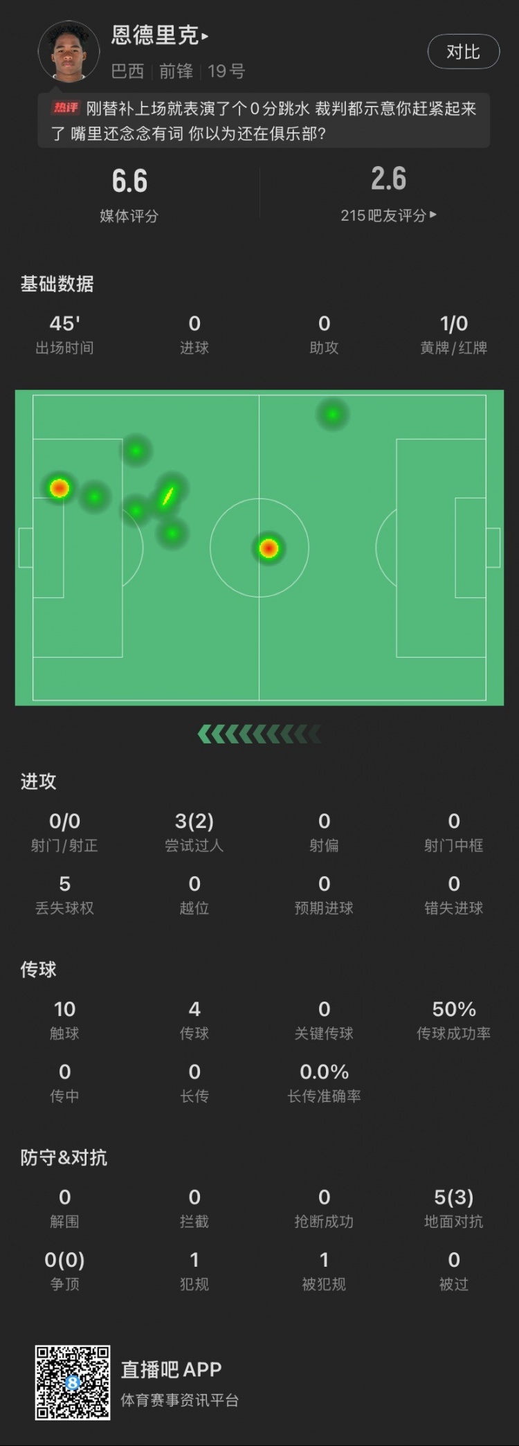 恩德里克替補(bǔ)數(shù)據(jù)：假摔染黃，僅觸球10次&0射門，2次成功過(guò)人